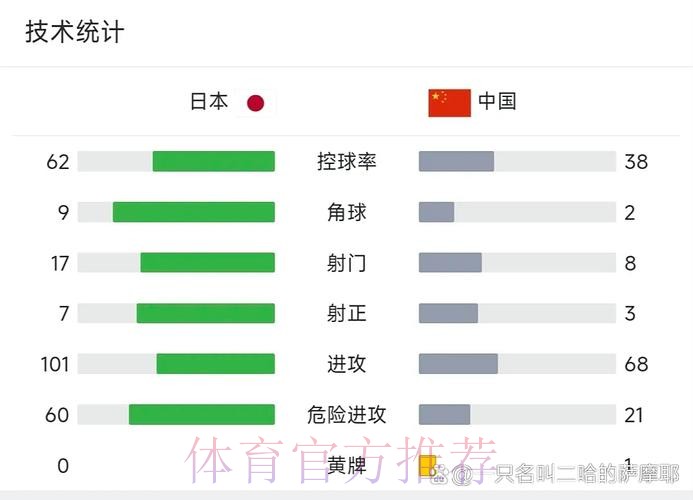 2-0完胜！日本又杀疯了，连赢2大南美+非洲强队，进世界杯8强有戏